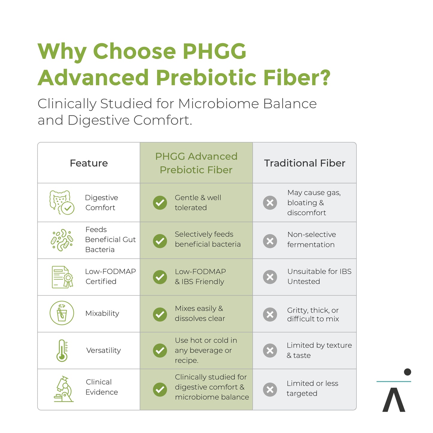 Table comparing Axis BioLabs PHGG Advanced Prebiotic Fiber to commonly available fibers.