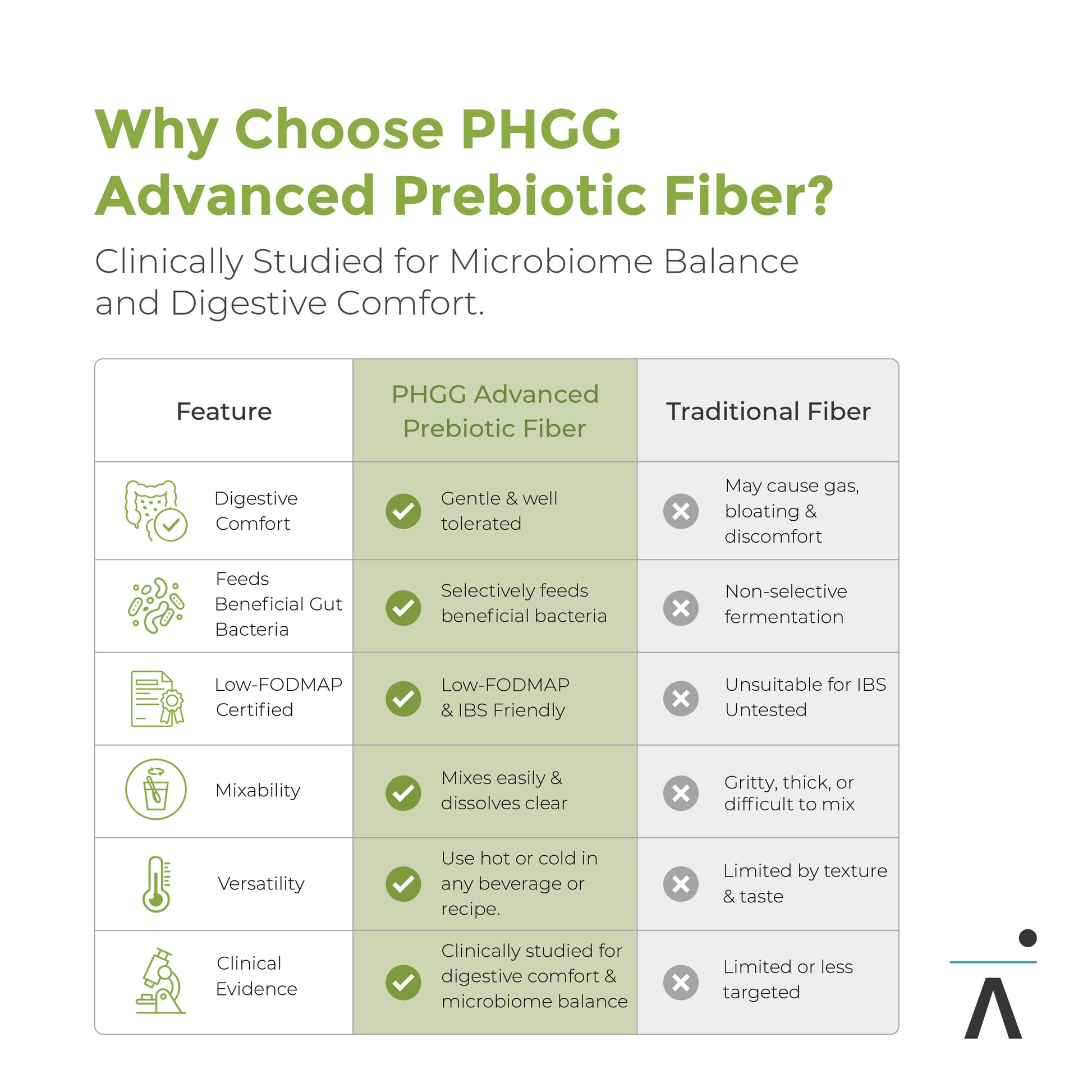 Table comparing Axis BioLabs PHGG Advanced Prebiotic Fiber to commonly available fibers.